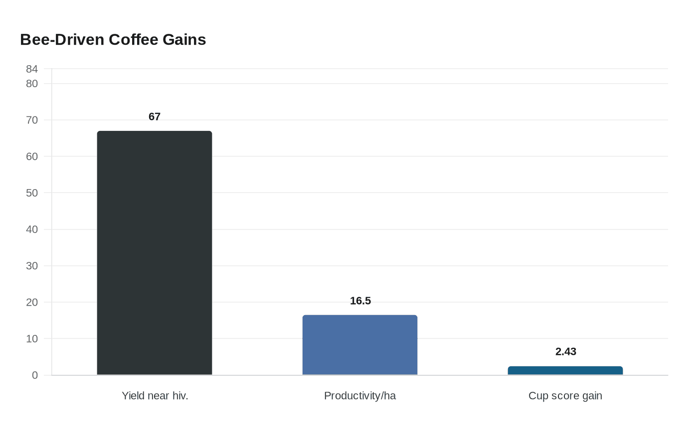 Bee-Driven Coffee Gains
