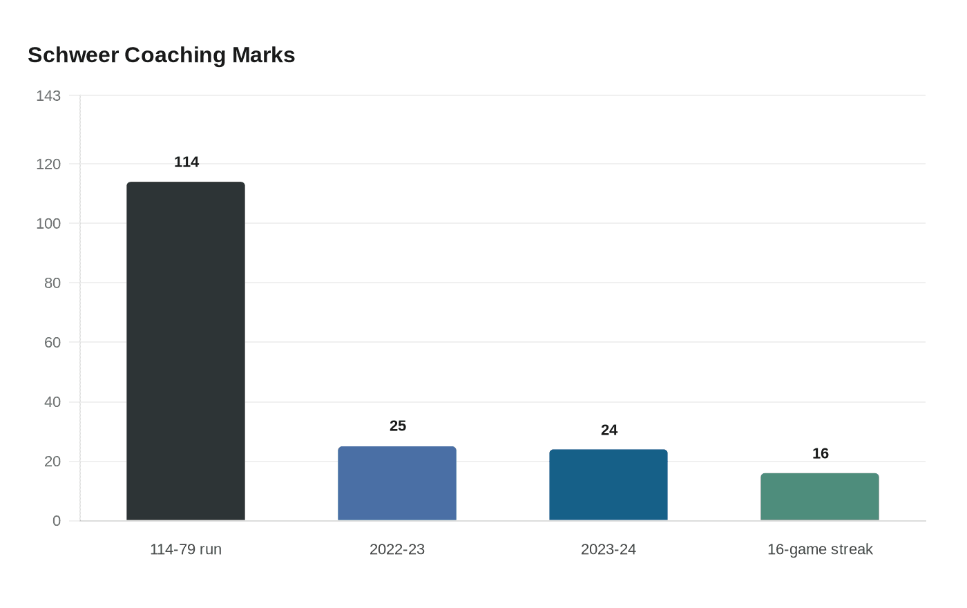 Schweer Coaching Marks