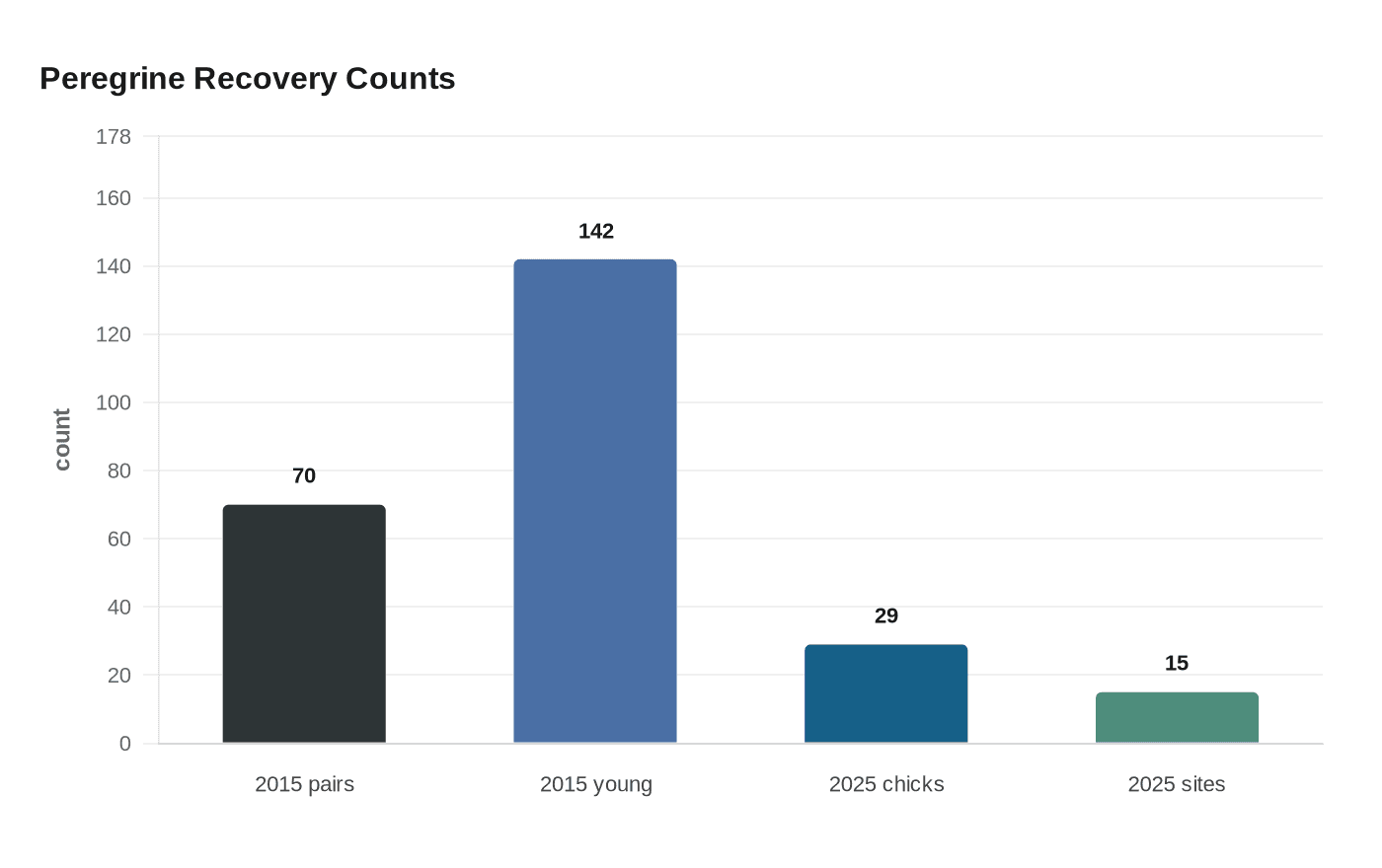 Peregrine Recovery Counts