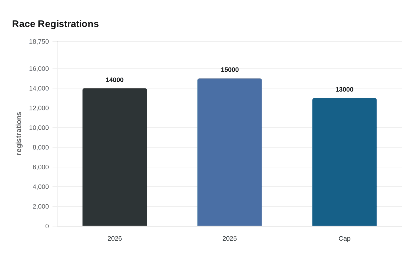 Race Registrations