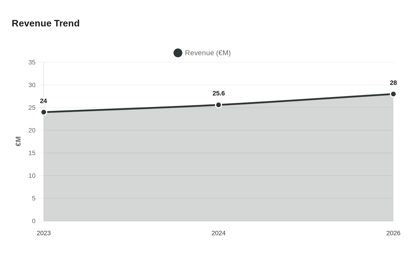 Revenue Trend
