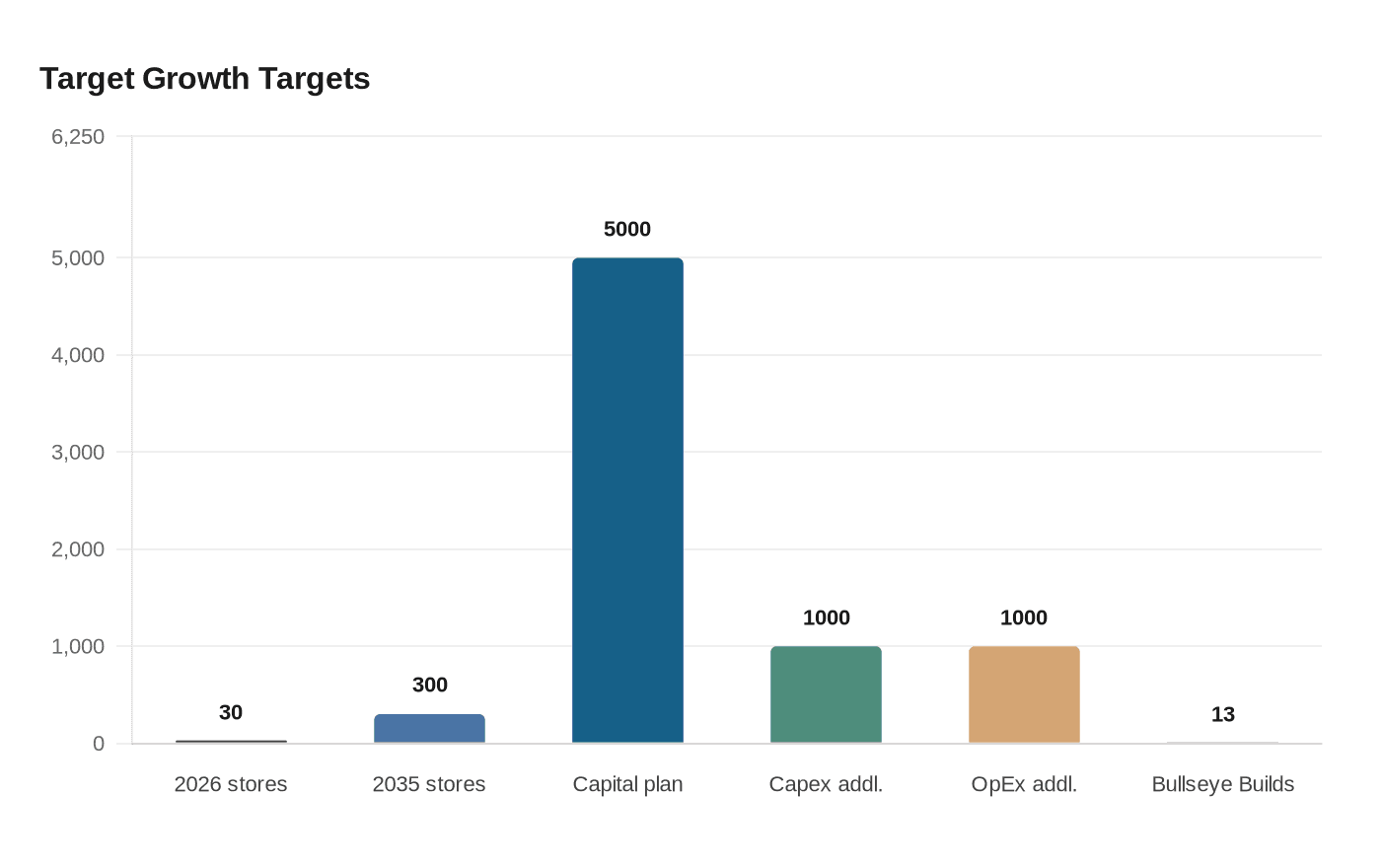 Target Growth Targets