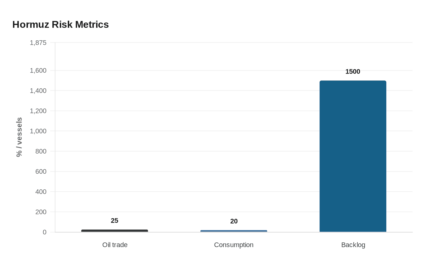 Hormuz Risk Metrics