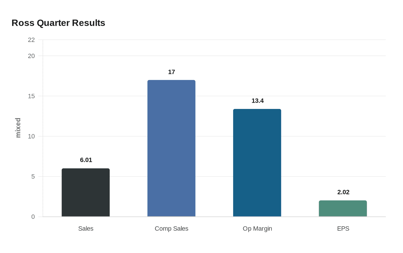 Ross posts record sales surge as value retail traffic rebounds