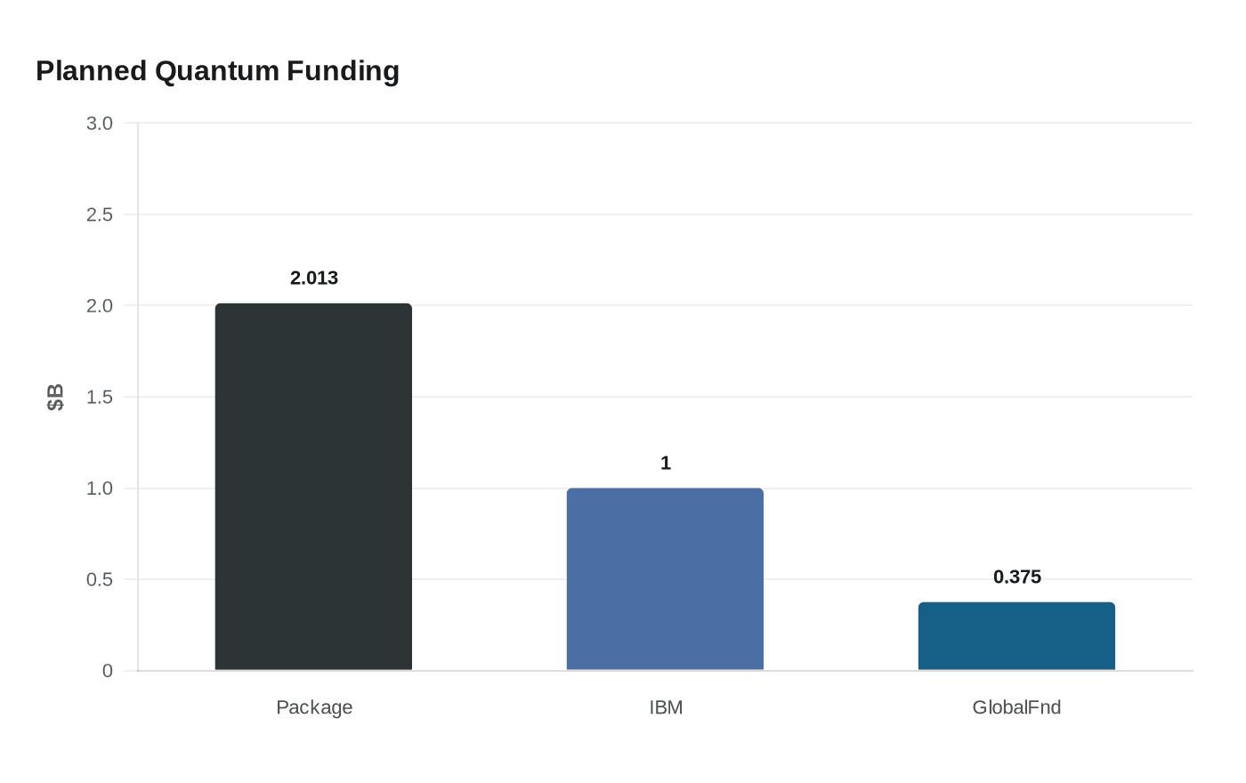 Planned Quantum Funding
