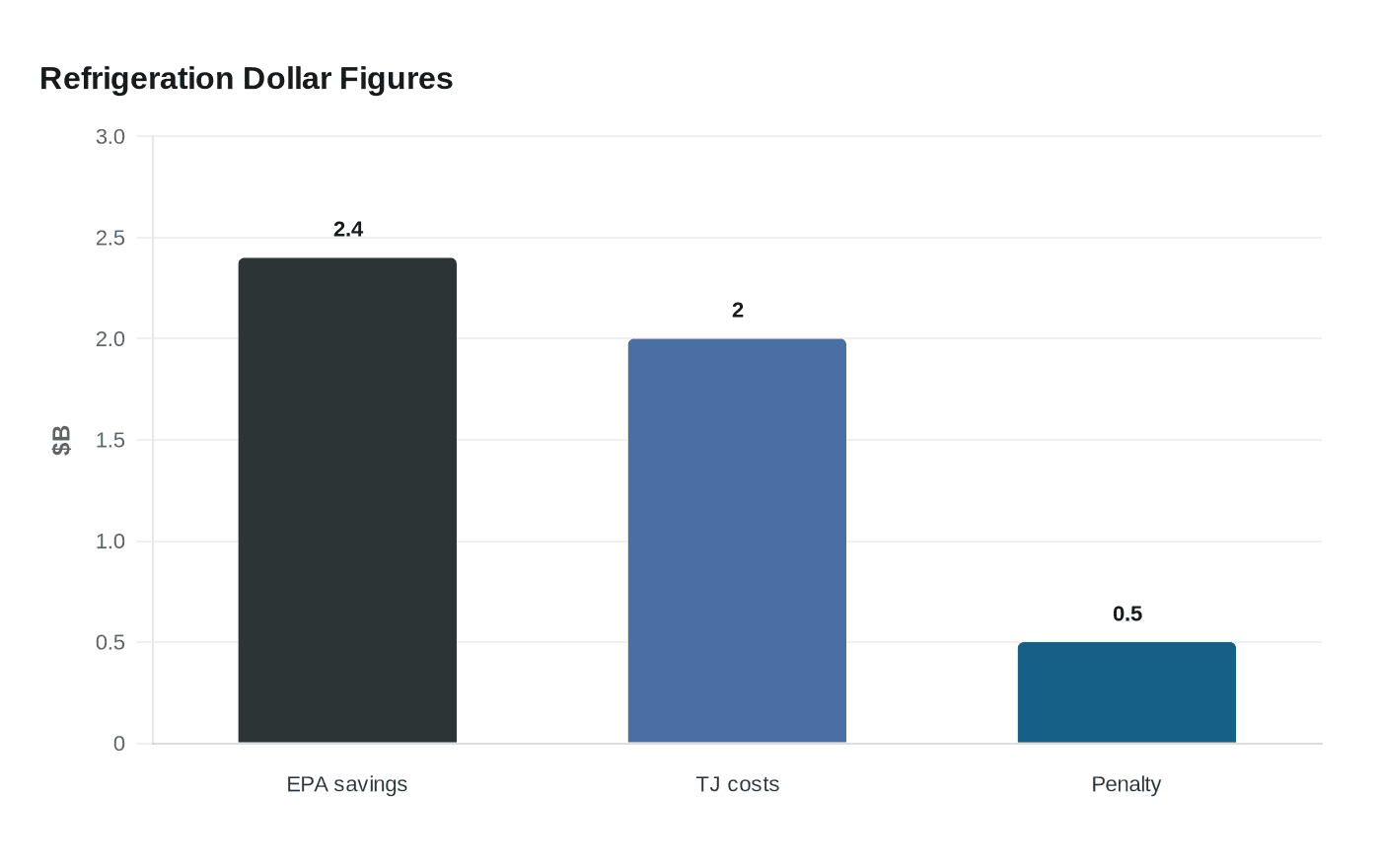 Refrigeration Dollar Figures