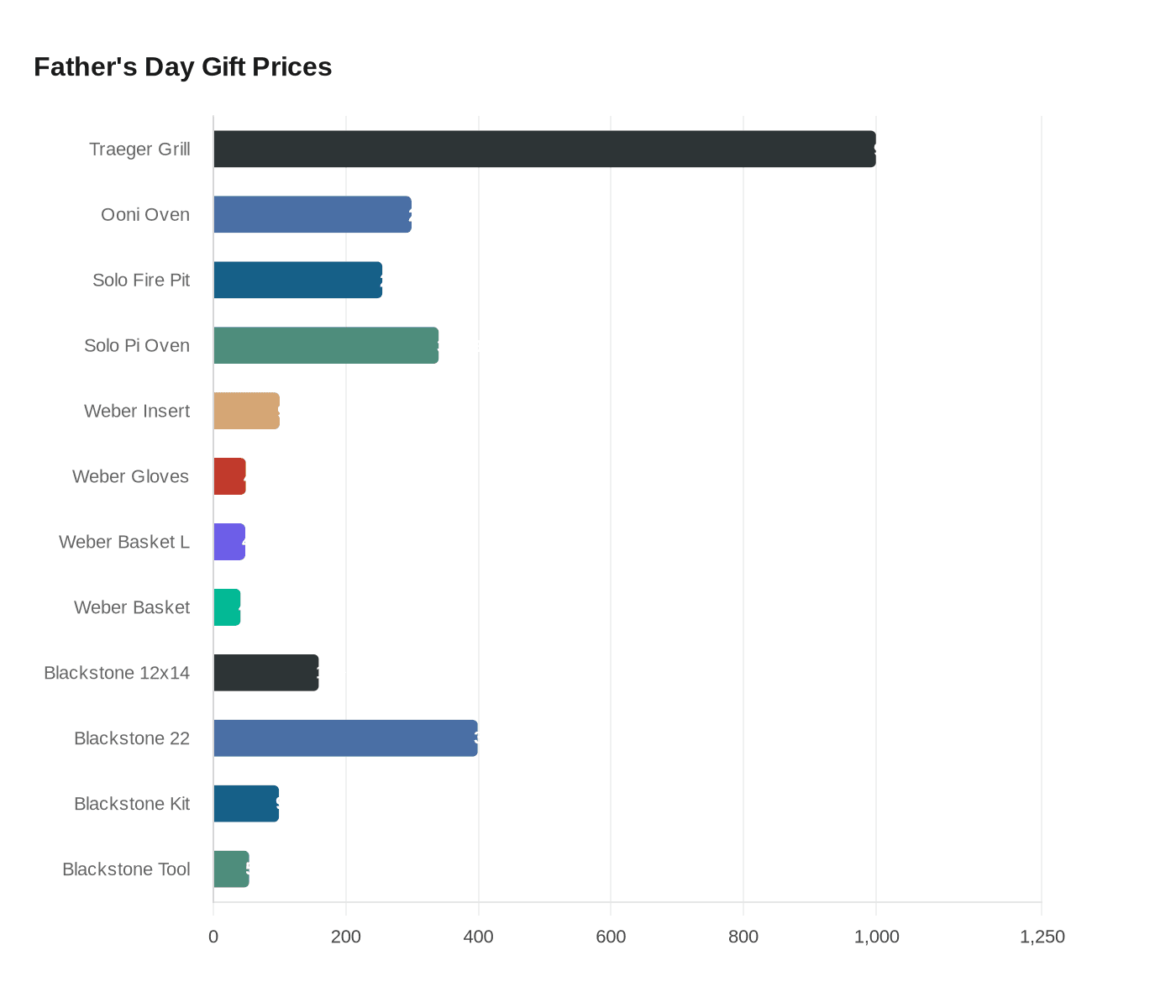 Father's Day Gift Prices