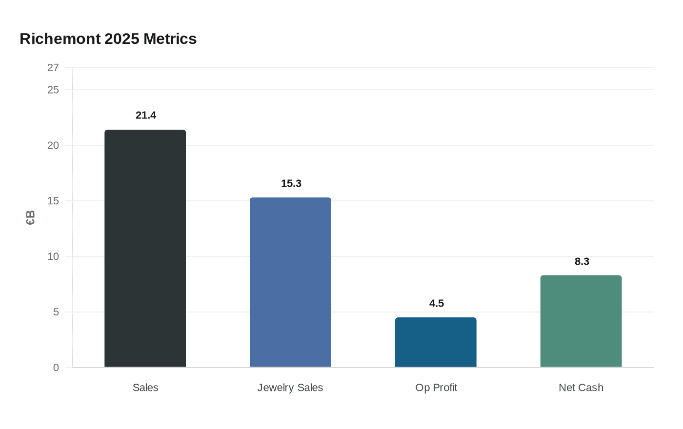 Richemont 2025 Metrics