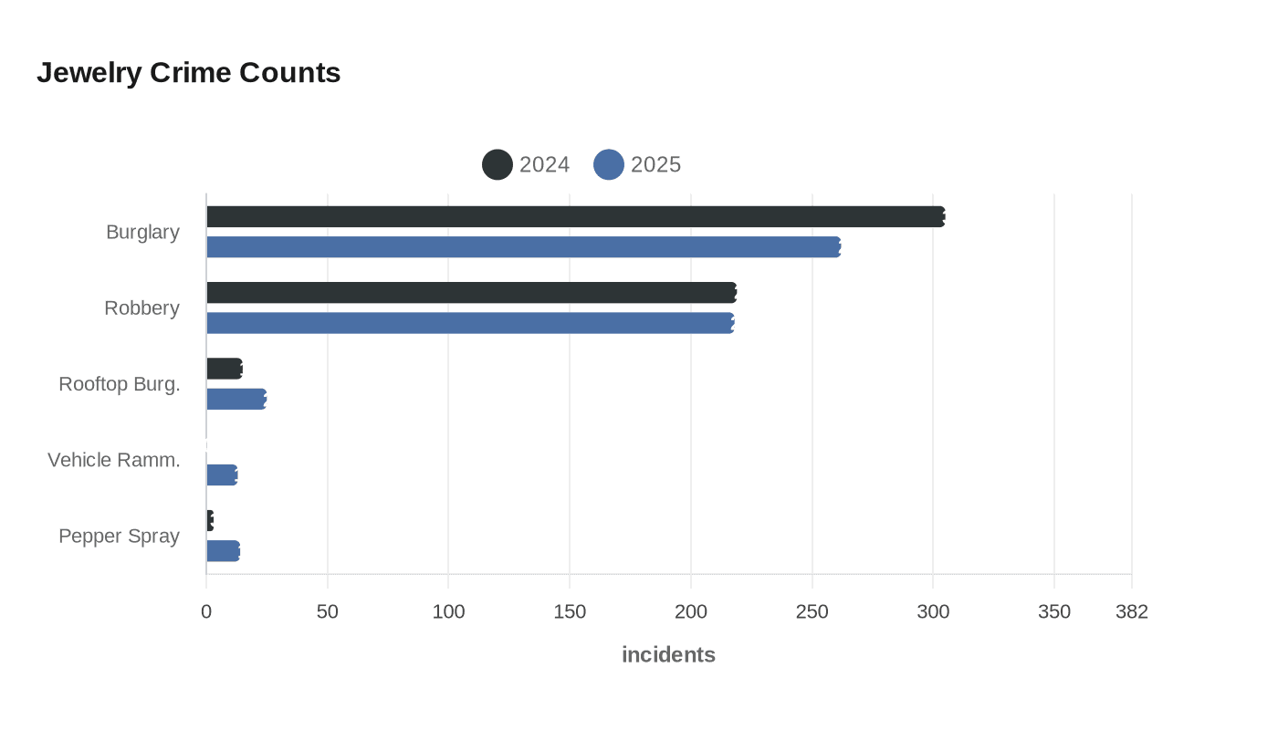Jewelry Crime Counts