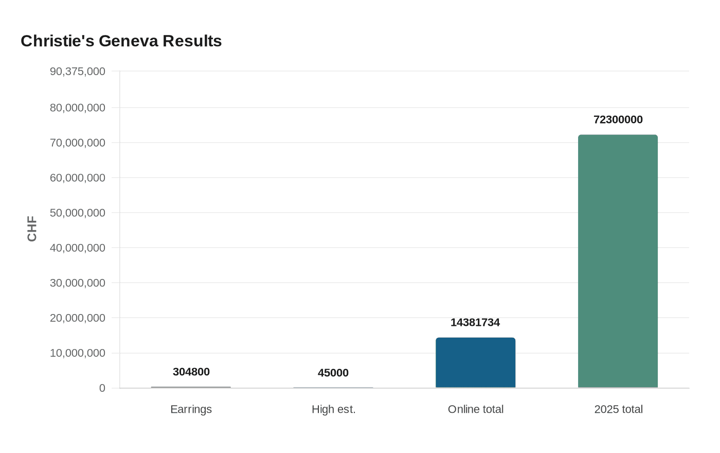 Christie's Geneva Results
