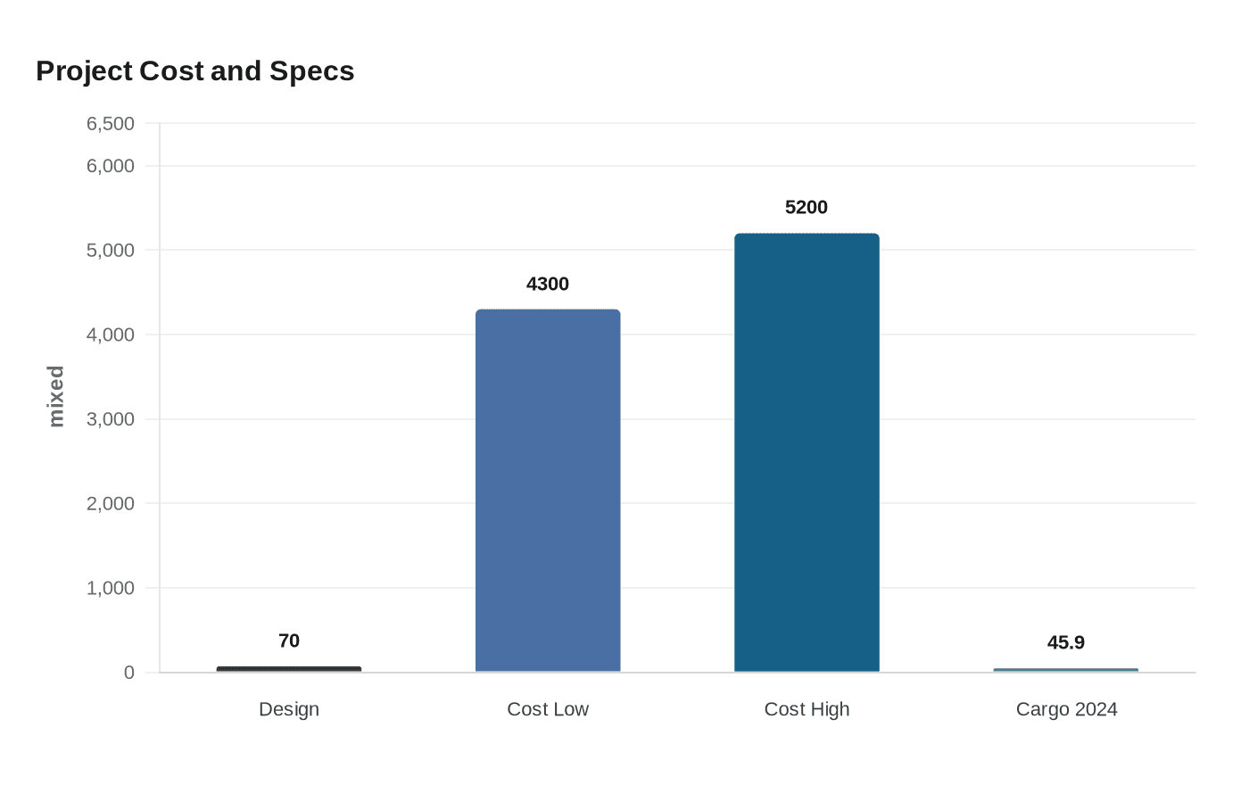 Project Cost and Specs
