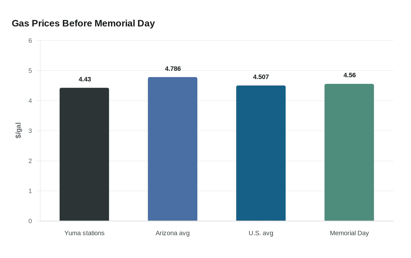 Gas Prices Before Memorial Day