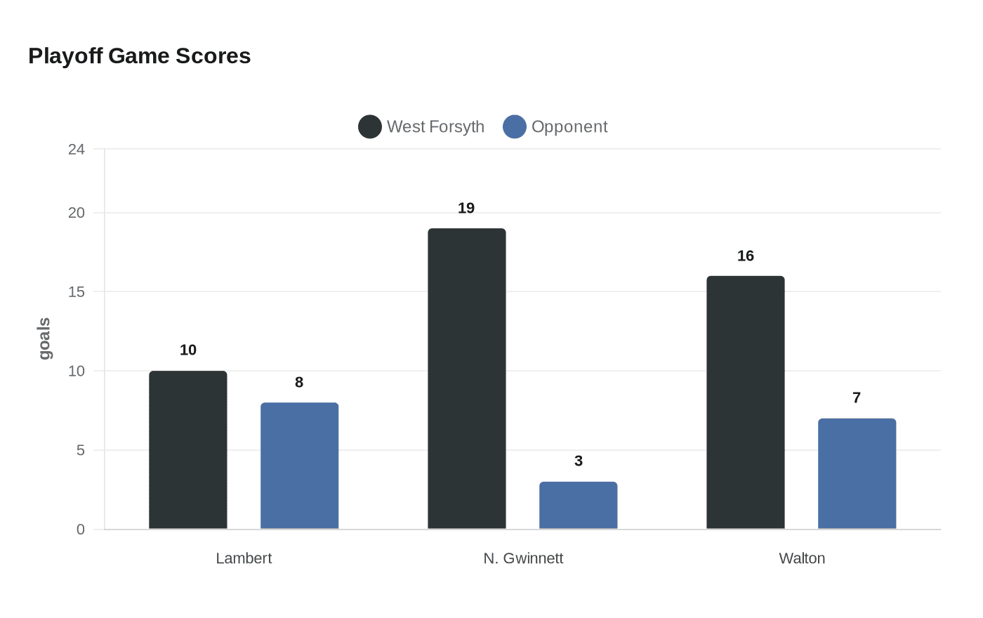 Playoff Game Scores