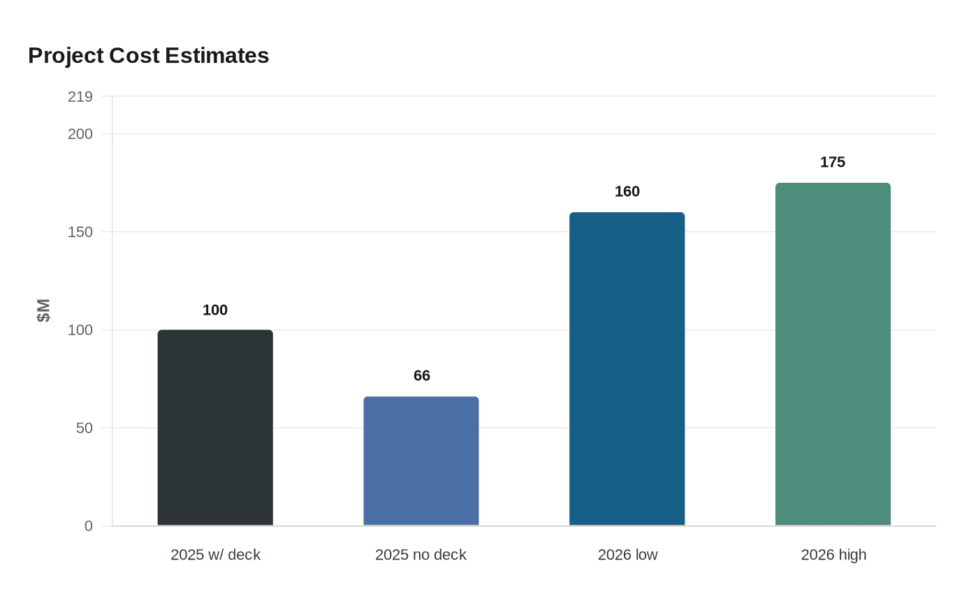 Project Cost Estimates
