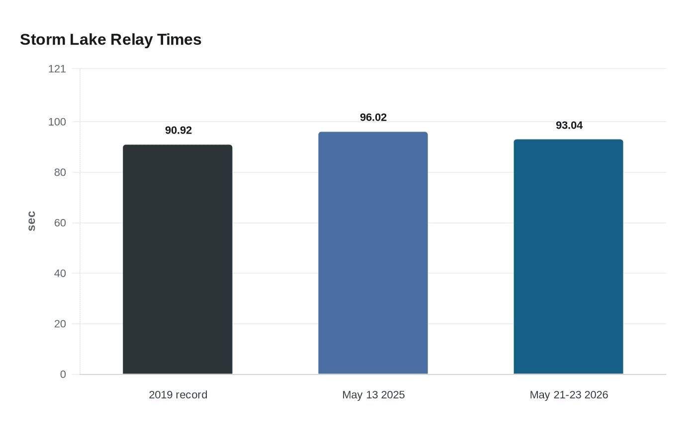 Storm Lake Relay Times