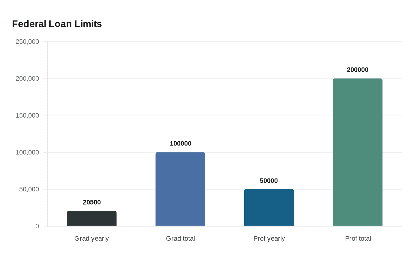 Federal Loan Limits