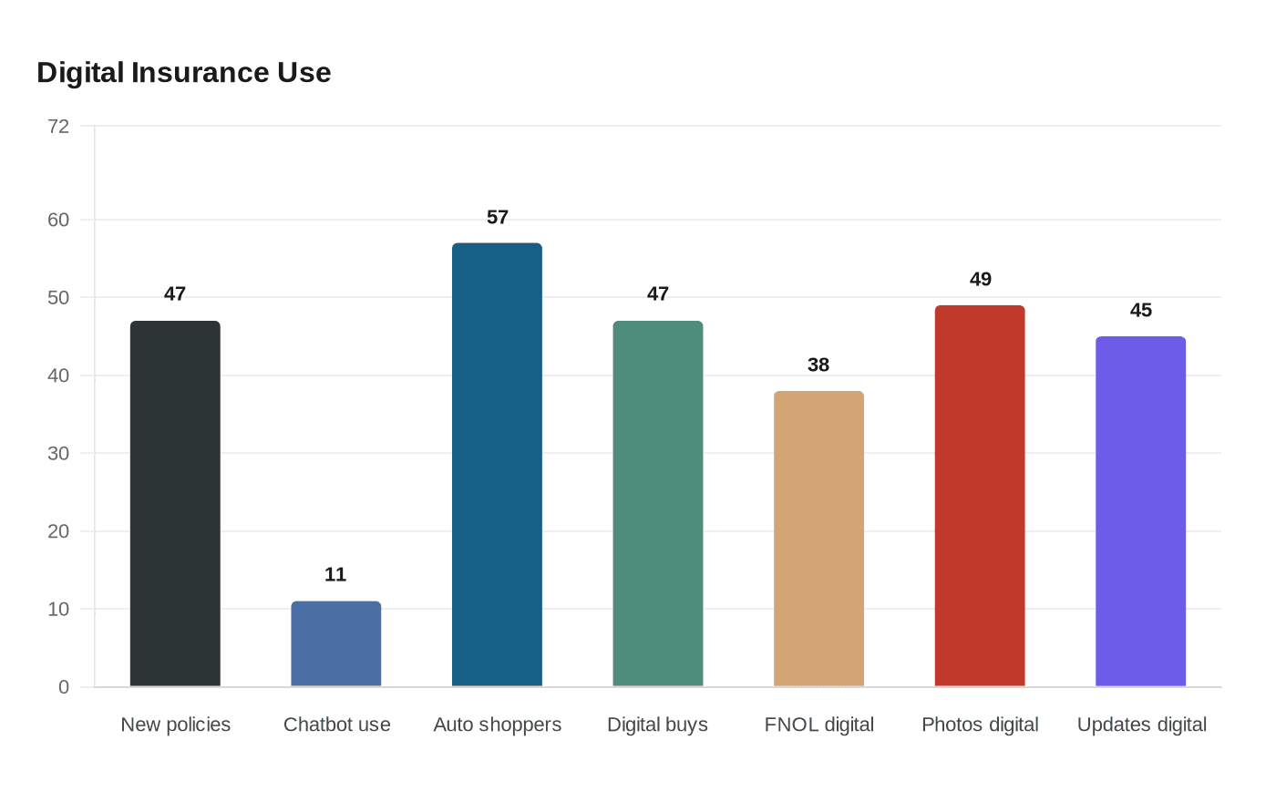 J.D. Power warns insurers, digital experience still frustrates customers