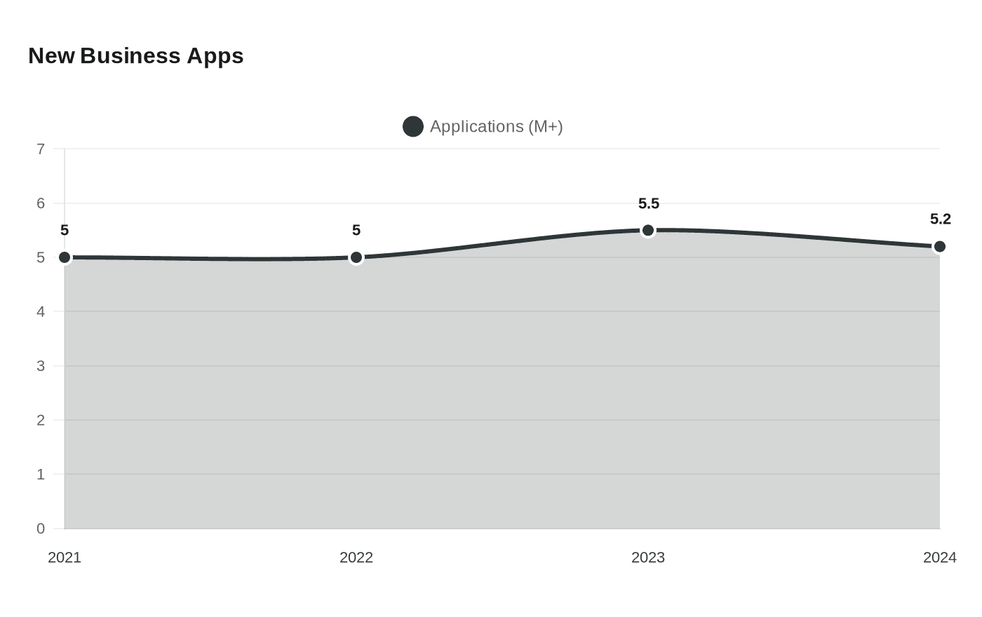 New Business Apps