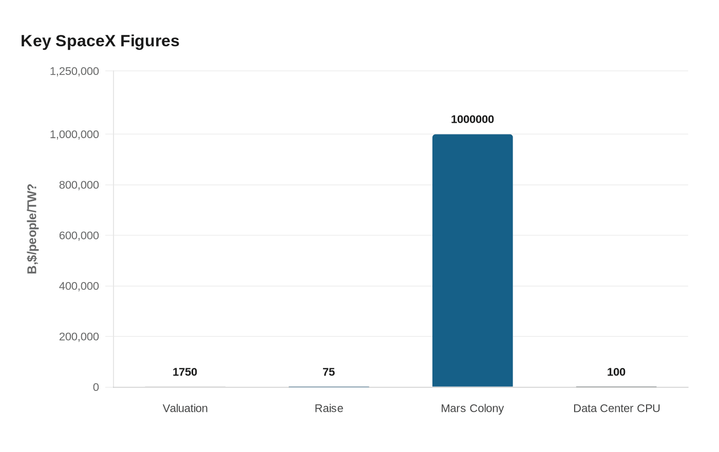 Key SpaceX Figures