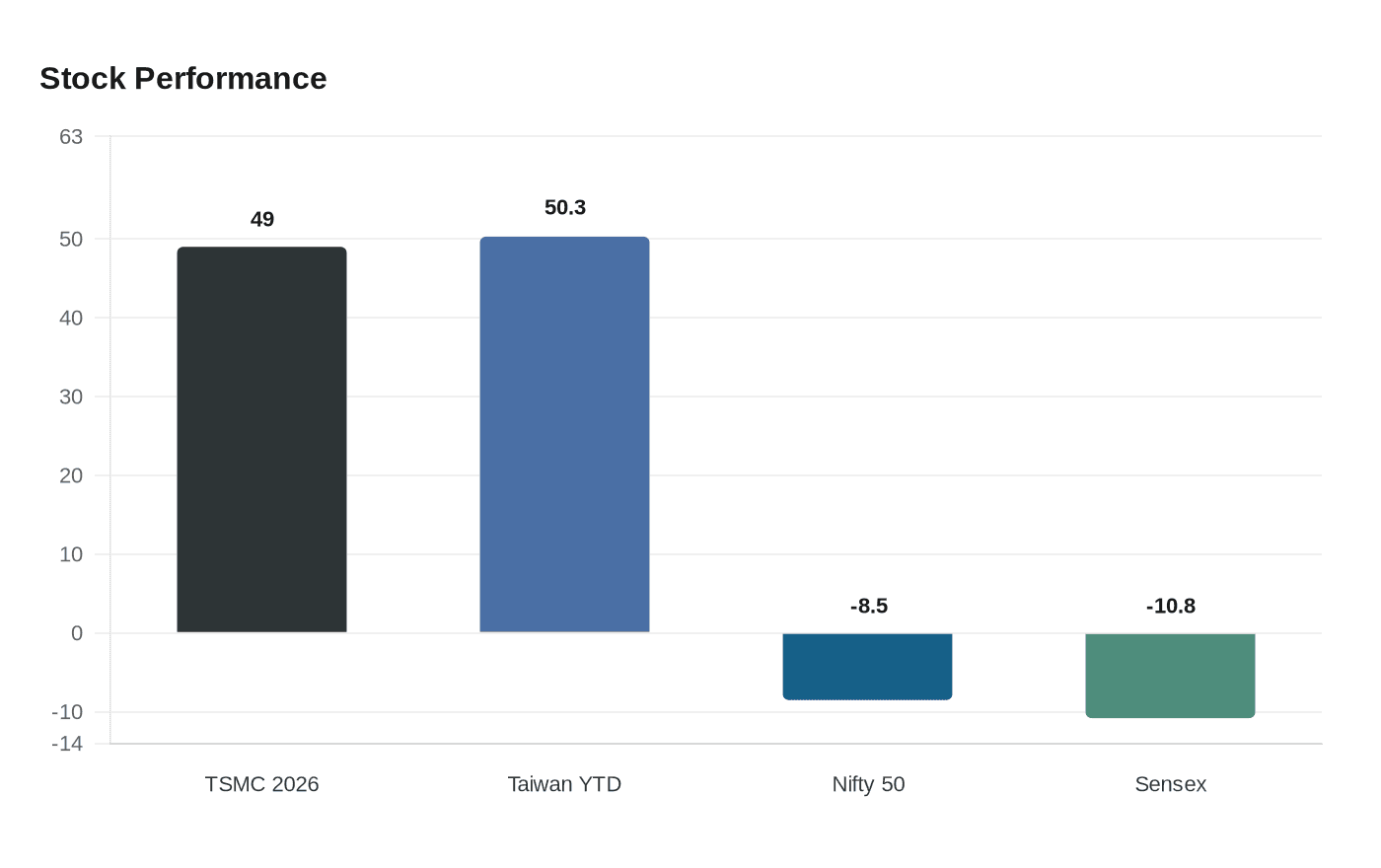 Stock Performance