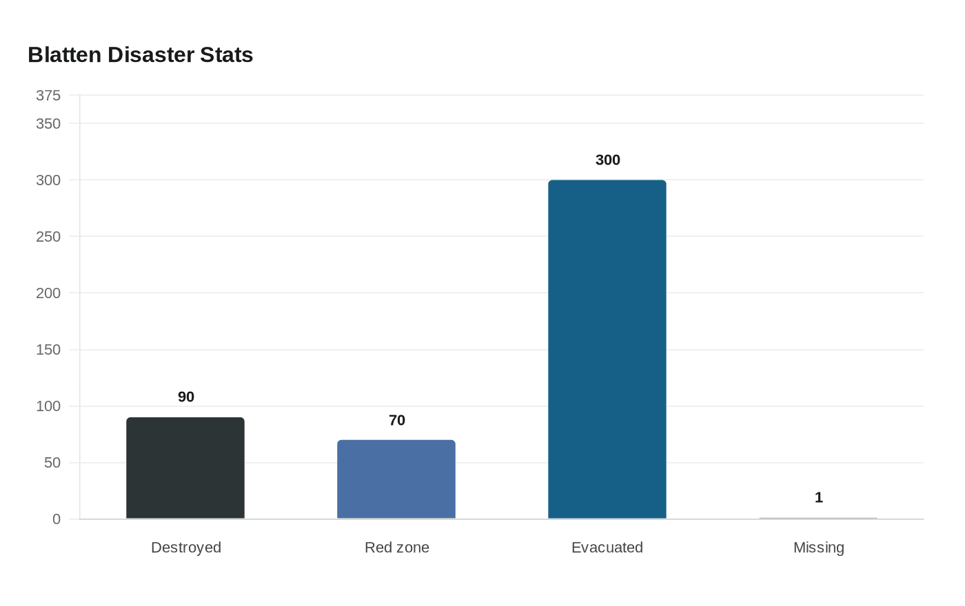 Blatten Disaster Stats