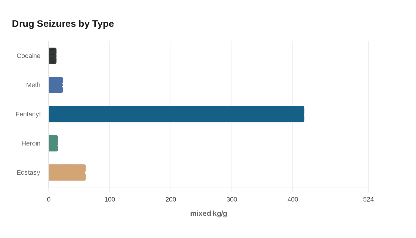 Drug Seizures by Type