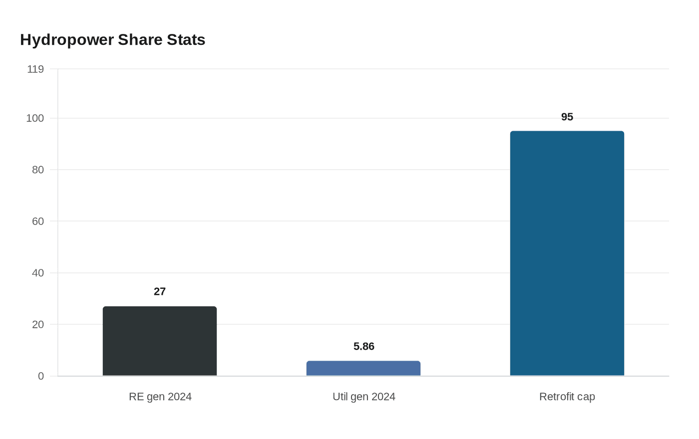 Hydropower Share Stats