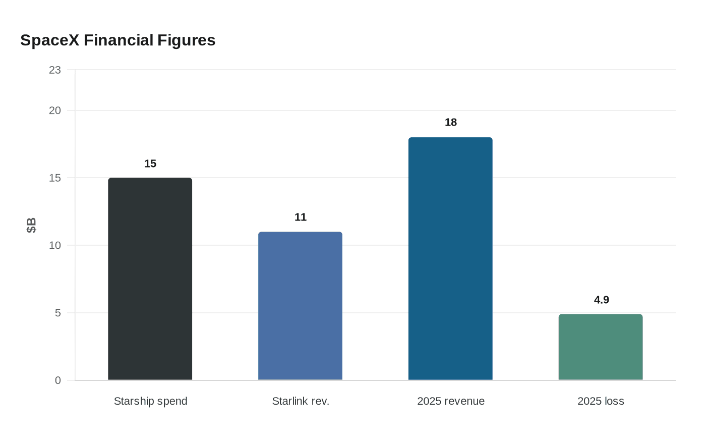 SpaceX Financial Figures