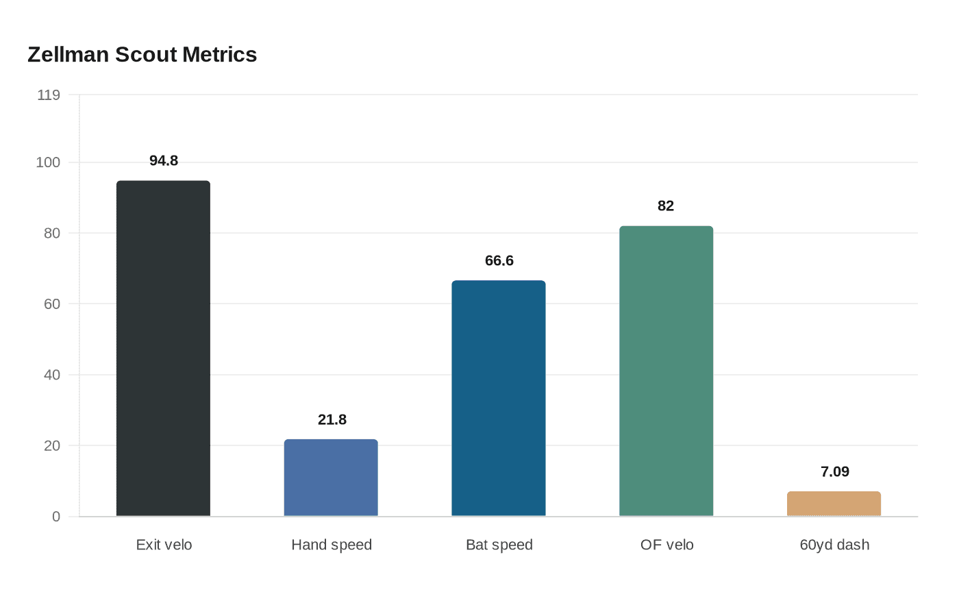 Zellman Scout Metrics