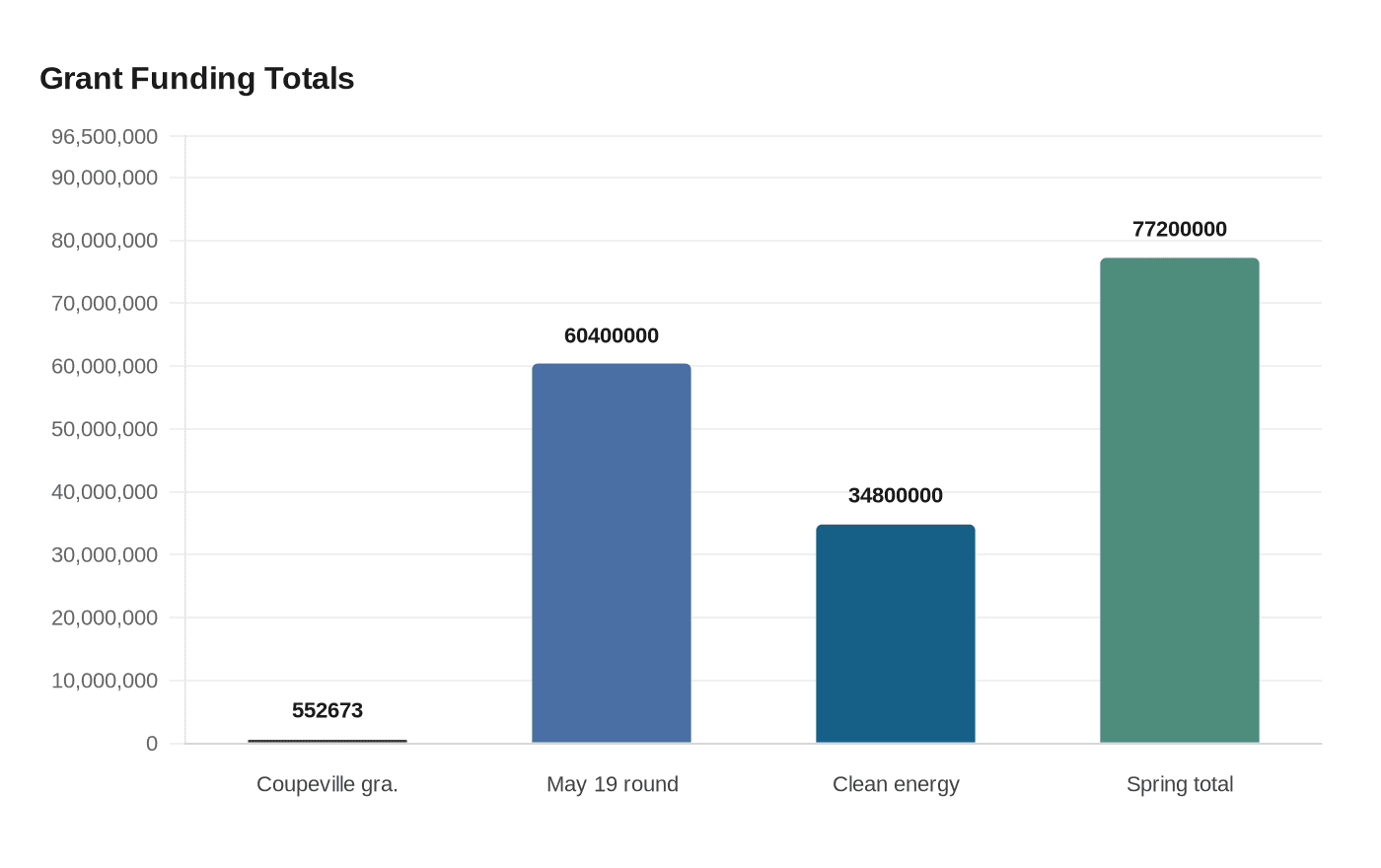 Grant Funding Totals