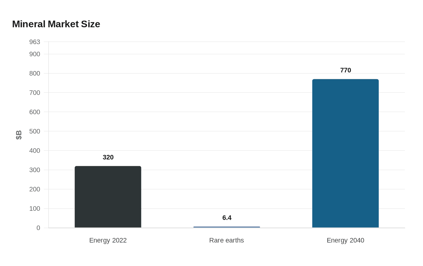 Mineral Market Size