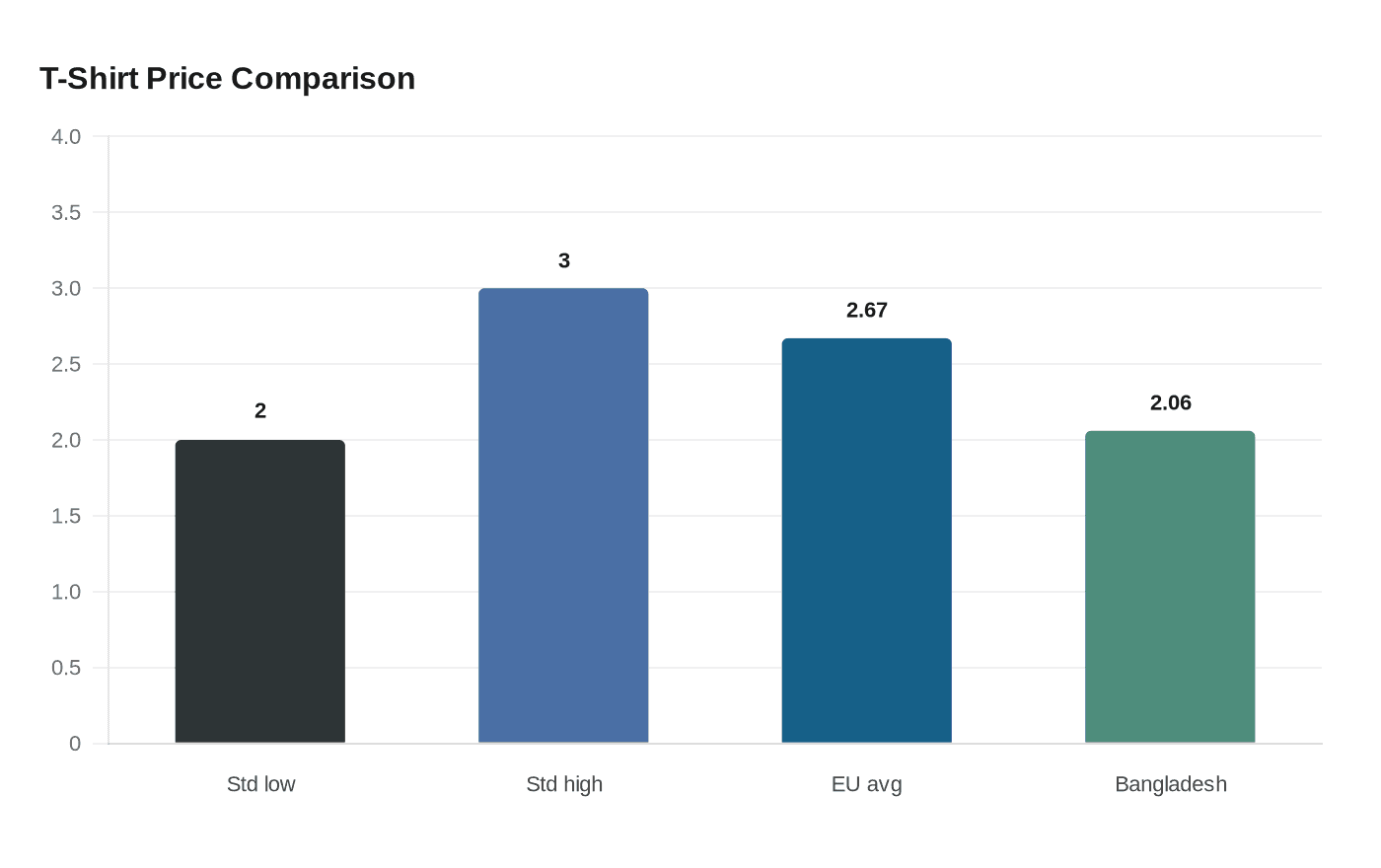 T-Shirt Price Comparison