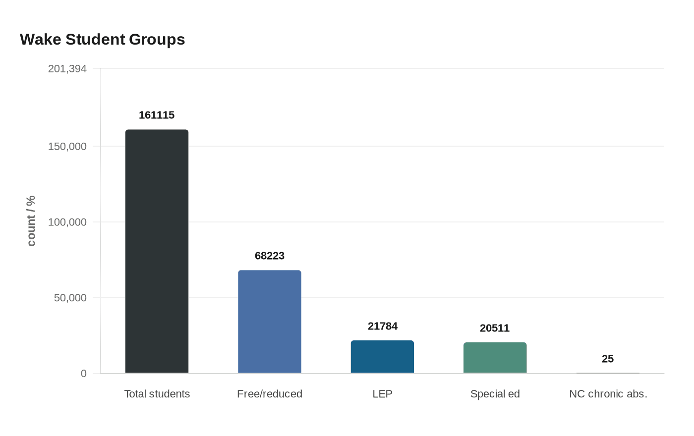 Wake Student Groups