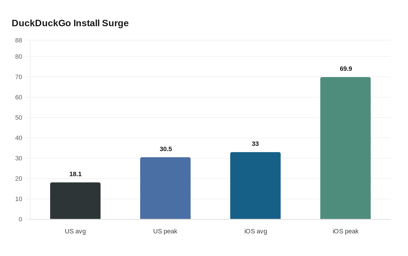 DuckDuckGo Install Surge