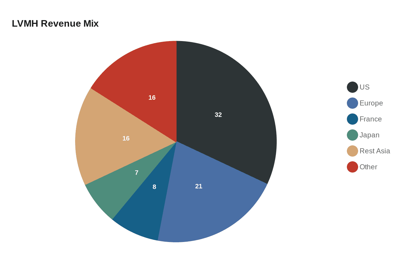 LVMH Revenue Mix