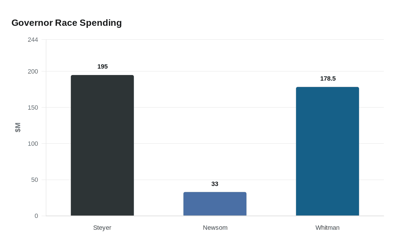 Governor Race Spending