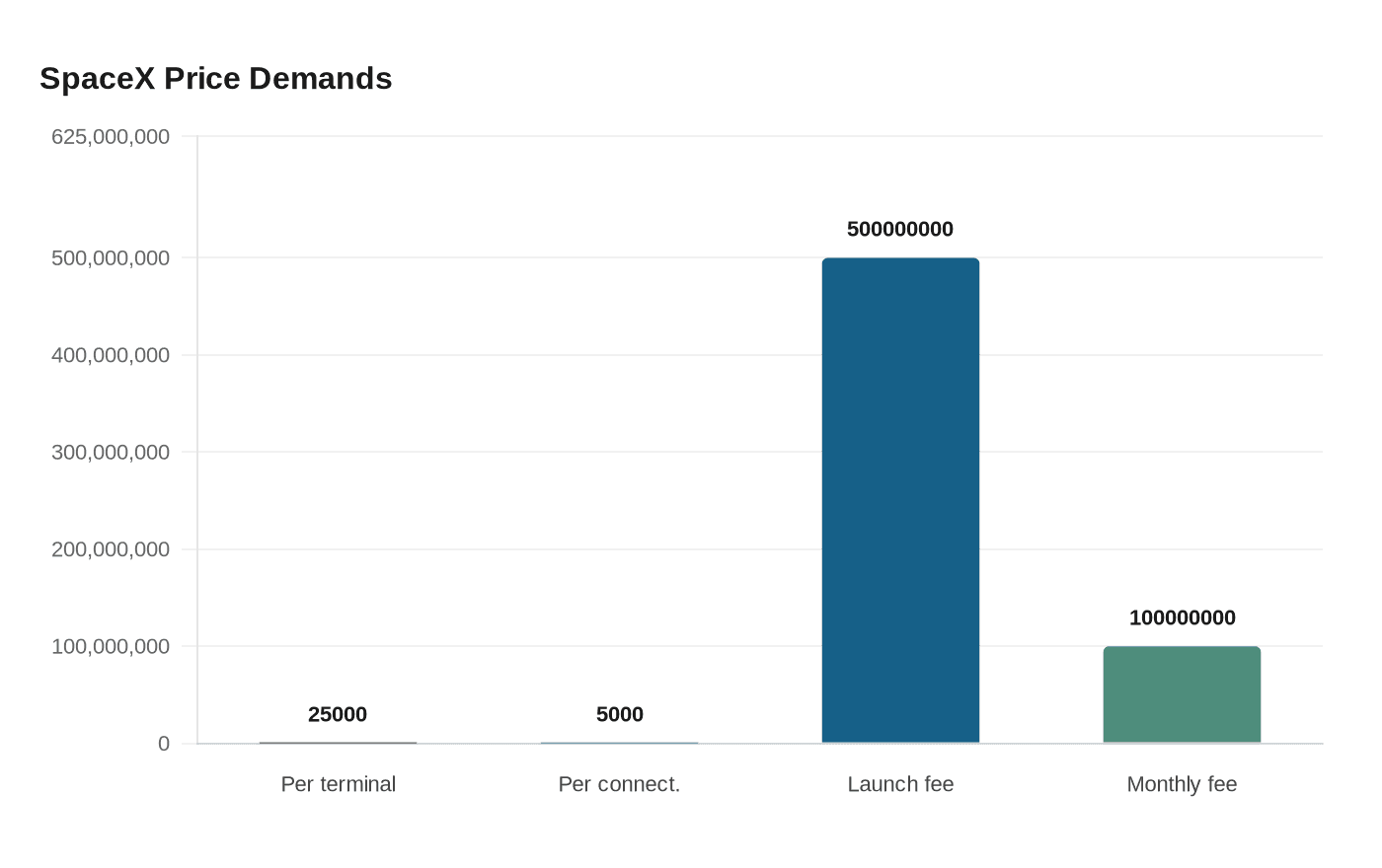 SpaceX Price Demands