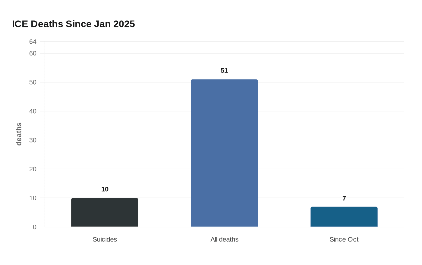 ICE Deaths Since Jan 2025