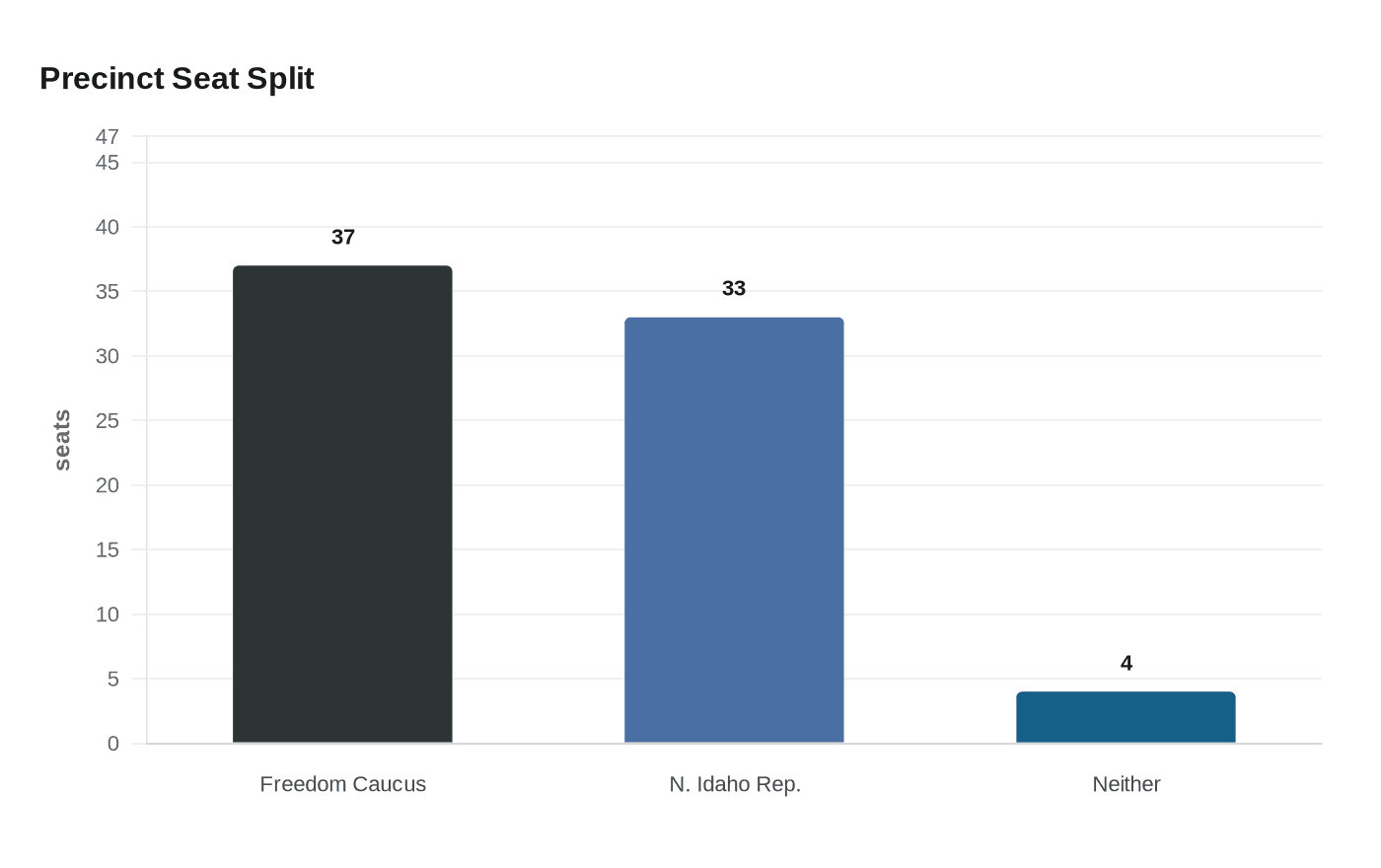 Precinct Seat Split