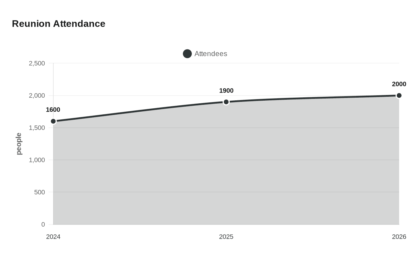 Reunion Attendance