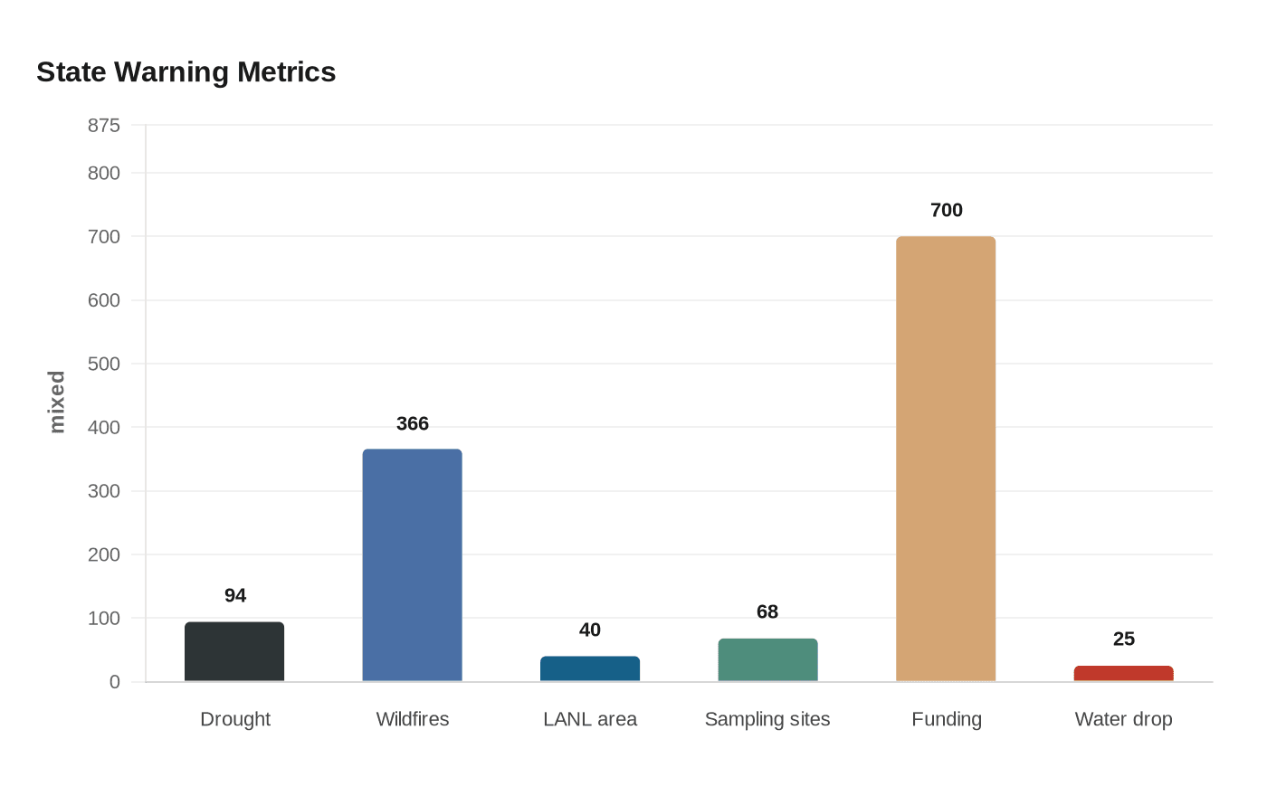 State Warning Metrics