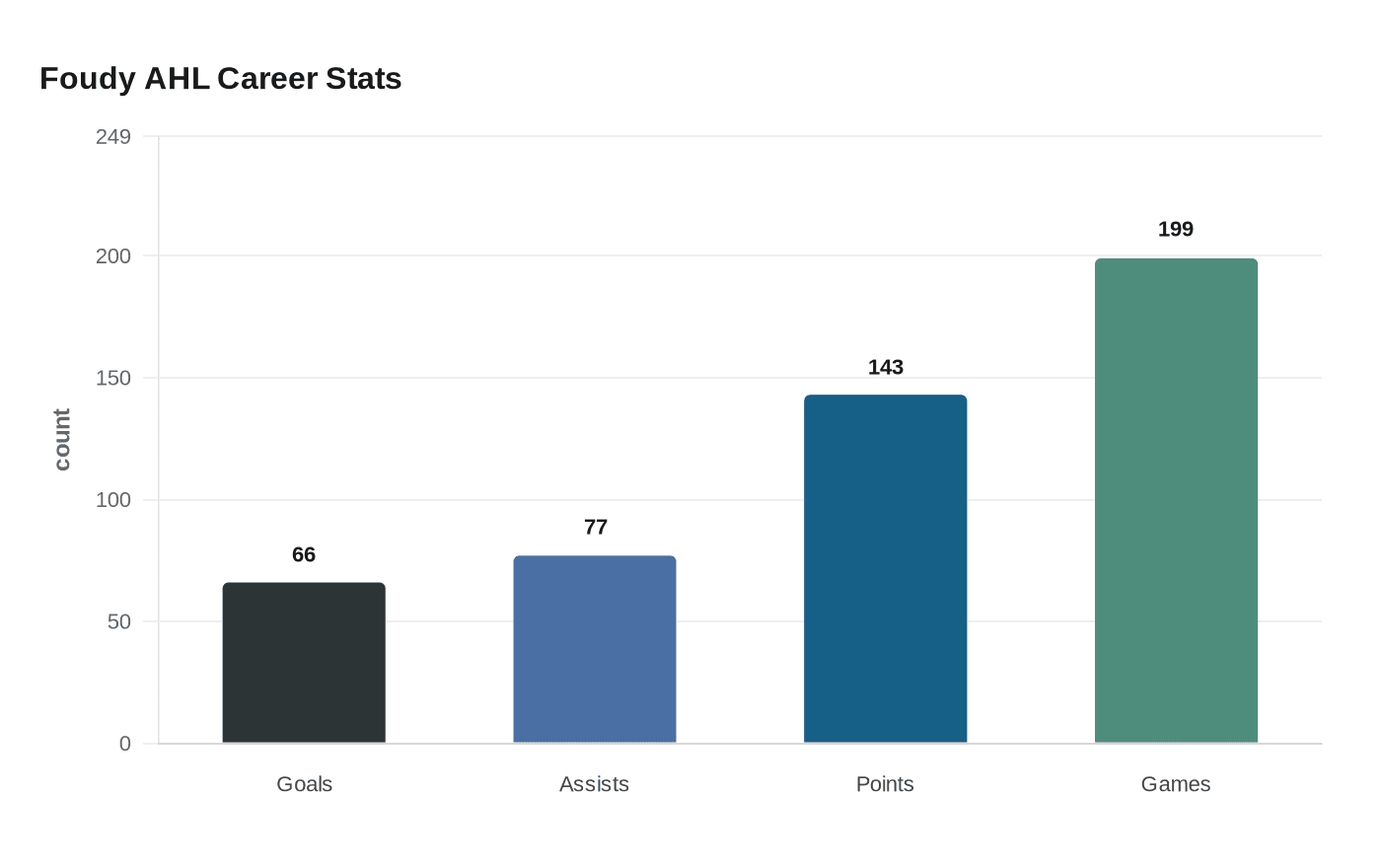 Foudy AHL Career Stats