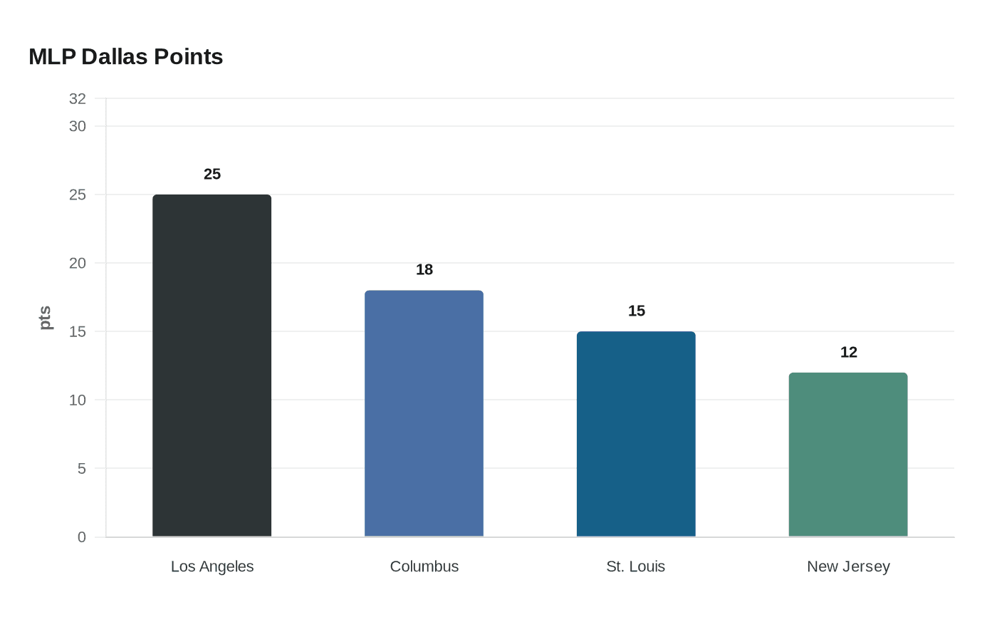 MLP Dallas Points