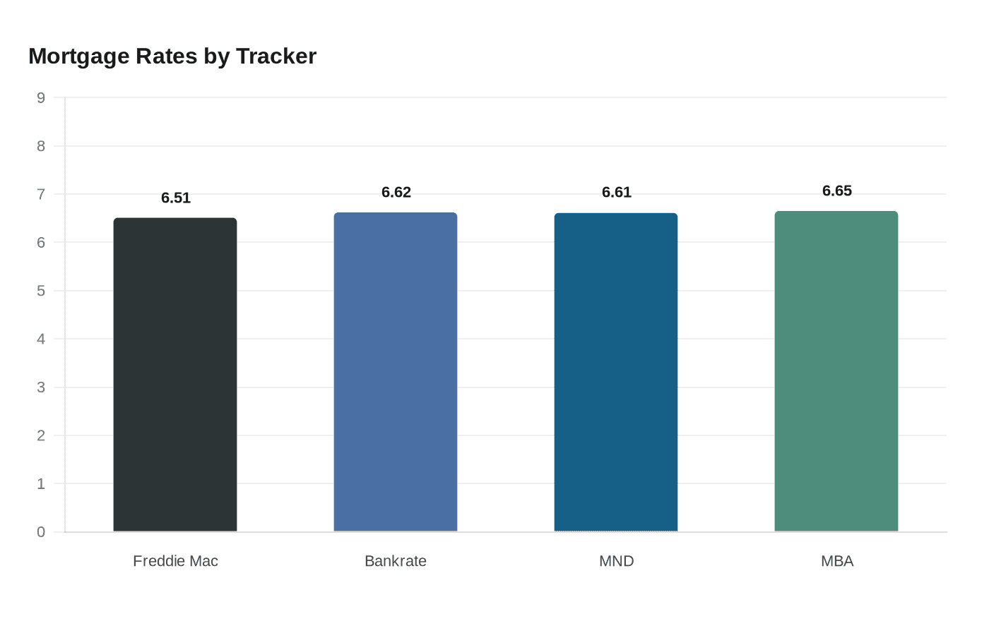Mortgage Rates by Tracker