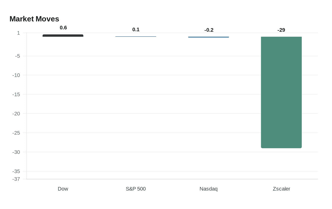 Market Moves