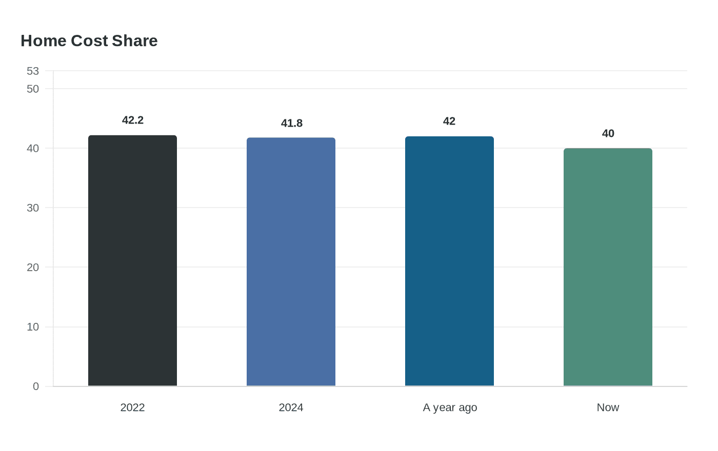 Home Cost Share