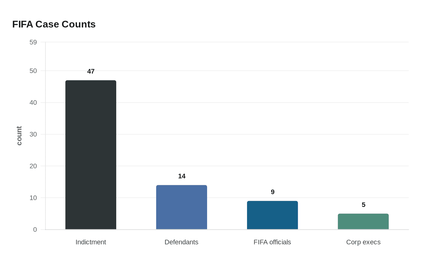FIFA Case Counts