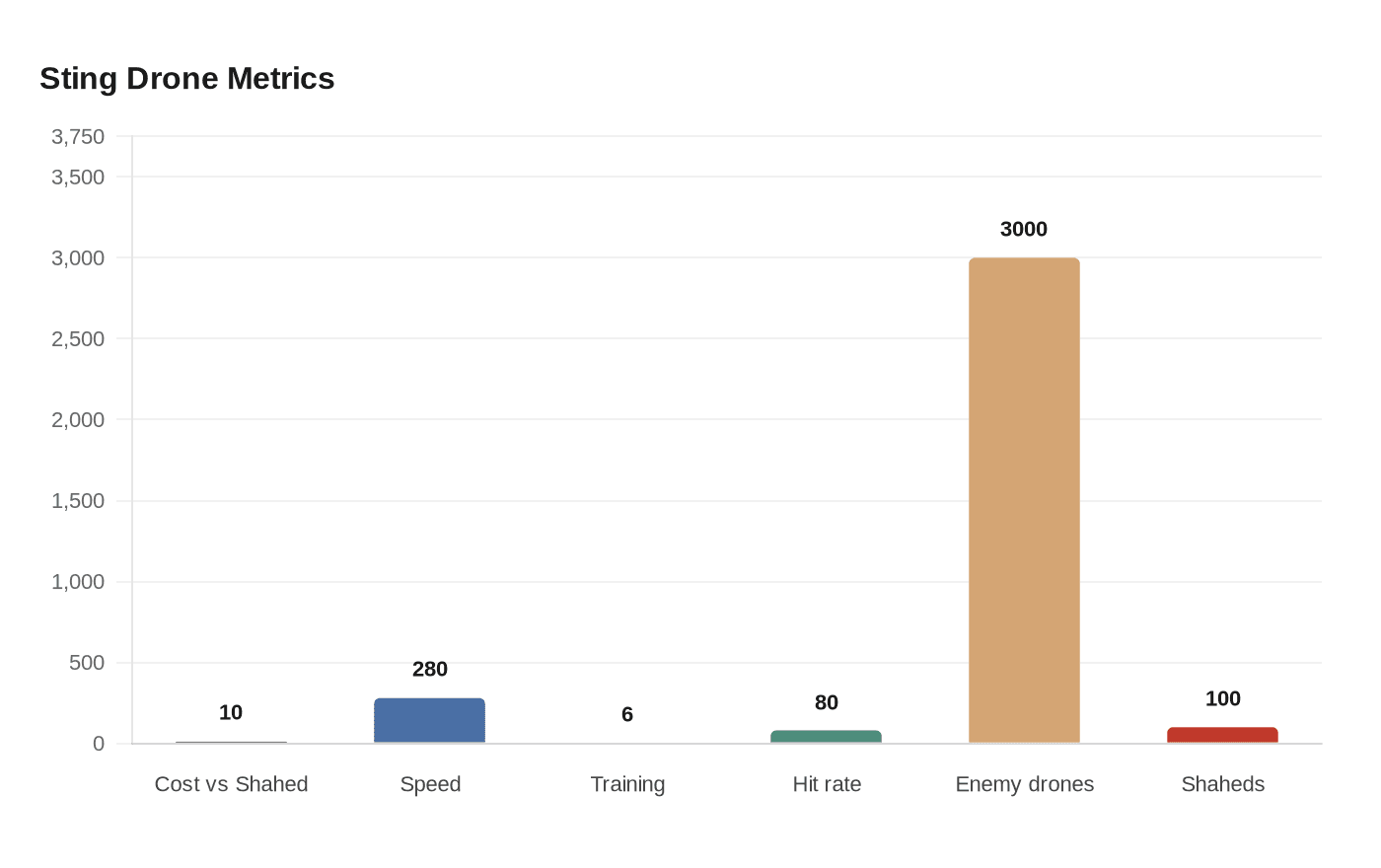 Sting Drone Metrics