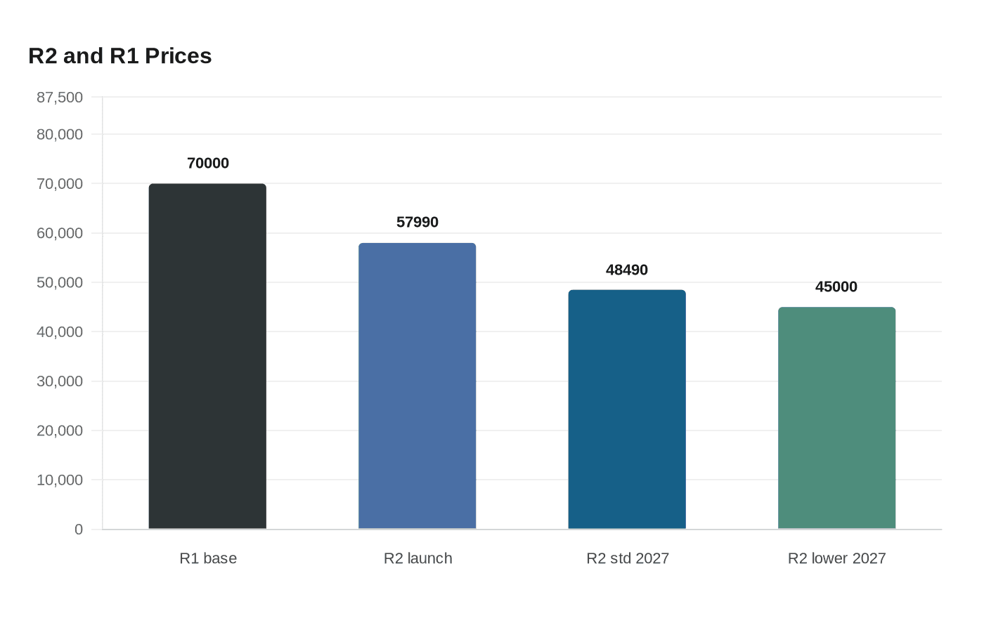 R2 and R1 Prices