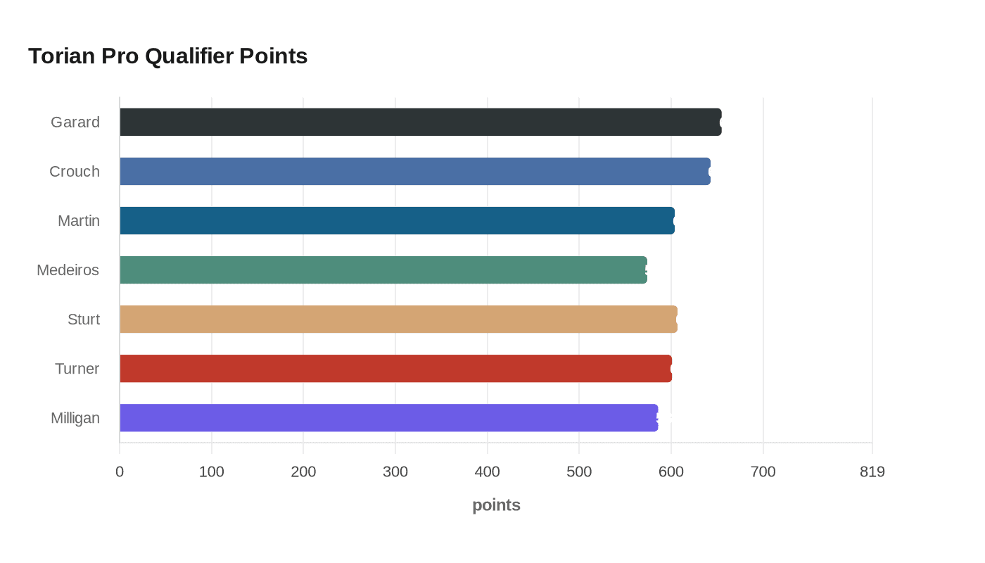 Torian Pro Qualifier Points